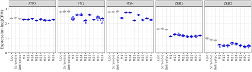 RNA-sequencing data on ATRX, FN1, MSN, ZEB1 and ZEB2. Expression of selected target genes based on the NGS analyses is given in log counts per million (CPM). Controls are shown in grey and mimics in blue.