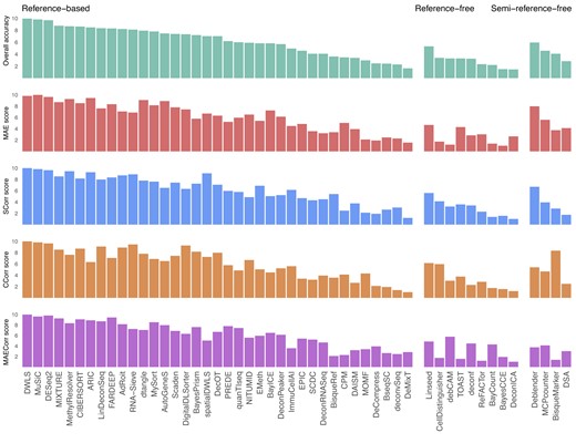 The accuracy scores of the deconvolution methods obtained from the analysis of 30 tissues available on Tabula Sapiens and CELLxGENE. The accuracy is measured by four different metrics: (i) mean absolute error (MAE), (ii) sample-wise Spearman correlation (SCorr), (iii) cell-type-wise Spearman correlation (CCorr) and (iv) mean absolute error between the two sample-pairwise Pearson correlations (MAECorr). Each score ranges from 1 to 10 (the higher the better). The methods are ordered by their overall score, which is the average of the four metrics.