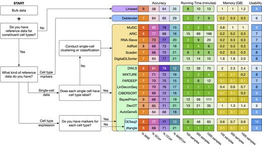 Guideline for selecting suitable methods for cellular deconvolution. The diagram shows the summary statistics of the methods, including their accuracy, running time, memory usage and usability. The accuracy includes four metrics: (i) sample-wise mean absolute error (MAE), (ii) sample-wise Spearman correlation (SCorr), (iii) cell-type-wise Spearman correlation (CCorr) and (iv) mean absolute error between ground-truth and predicted correlation matrices (MAECorr). Note that this diagram only presents the top methods that have their overall score of at least 7, and are the most accurate with correlation metrics of at least 60% and mean absolute error (MAE) of at most 10%. Note that Linseed has SCorr 58% but we include it in the guideline because it is the only reference-free method that has overall score over 7 and MAE less than 10% . The input of all deconvolution methods must include a bulk dataset. Depending on additional input data, the diagram points to suitable software. For example, if one does not have any data that can be used as a reference, then Linseed, which is a reference-free method, may be the optimal choice. However, if one can provide the list of marker genes of the constituent cell types, then Deblender may be a better choice. If more reference data are available, one can choose one of the reference-based methods.