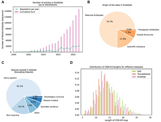 Summary statistics for PLAbDab. (A) Number of new antibody sequences each year and total number of antibody sequences that could be collected by the PLAbDab methodology. (B) The proportion of data in PLAbDab by type of source. (C) The proportion of antibodies from each species in non-patent entries. (D) Comparison of the distribution of CDR-H3 lengths in PLAbDab, Thera-SAbDab (2) and OAS (9).