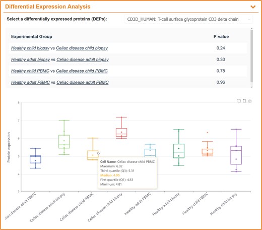A typical SingPro page describing the expression variations of studied protein among multiple groups using flow cytometry-based SCP data. All proteins in staining panel are included into the drop-down-box where a user can select the protein of interest. The P-value of the selected protein between two groups is calculated and provided.