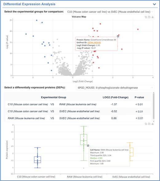 A typical SingPro page describing the expression variations of studied protein among multiple groups using mass spectrometry-based SCP data. Particularly, the volcanic map between two groups is calculated to provide the differential expression profiles for proteins (the horizontal coordinate indicates the log2 fold change (Log2FC) and vertical one denotes log P-value (Log P); the proteins are colored in red and blue based on their Log2FC & P-value (Log2FC > 1 & P-value < 0.05 and Log2FC ←1 & P-value < 0.05, respectively). The differentially expressed proteins can be selected, and the P-value of selected protein between two groups is calculated and provided.