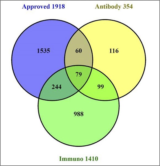 维恩图显示了配体PubChem SID在批准药物、抗体和《免疫药理学指南》记录之间的交叉点。使用Venny绘制的图表(https://bioinfogp.cnb.csic.es/tools/venny网站/).