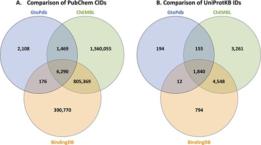 维恩图显示了GtoPdb、ChEMBL和BindingDB之间PubChem CID（A）和UniProtKB标识符（B）的比较。CID计数使用高级PubChem Compound搜索(https://www.ncbi.nlm.nih.gov/pccound网站)，在查询中指定源名称（即“IUPHAR/BPS PHARACOLOGY指南”[SourceName]而不是“ChEMBL”[SourceName]）。UniProtKB计数取自UniProt知识库高级搜索，过滤交叉引用>化学数据库（即。https://www.uniprot.org/uniprotkb？query=%28database%3Aguidetopharmacology%29+NOT+%28数据库%3Chembl%29）。这些交叉引用的更新频率可能因源而异。
