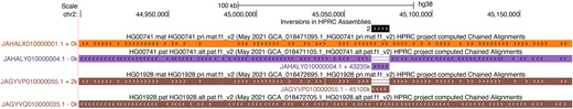 Browser view of a section of hg38 chromosome 2 where the HPRC Inversions summary track shows that there are two inversions in the HPRC genomes. Also shown are four chain tracks for both chromosomes of two individuals (HG00741, HG01928) showing that each individual has one parent with the inversion, whereas the other parent doesn’t.