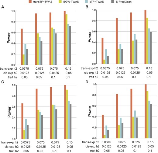 Power comparison under pleiotropy and causality scenarios for gene expression heritability that are substantially contributed by TF-linked trans-variants. Power is indicated on the y-axis. All panels are results under an additive genetic architecture, with differing trans-variants expression heritability, cis- variants expression heritability and trait heritability denoted below each panel. (A, B) Under pleiotropy scenario. (A) A total of 20 causal genetic variants. (B) A total of 50 causal genetic variants. (C,D) Under causality scenario. (C) A total of 20 causal genetic variants. (D) A total of 50 causal genetic variants.