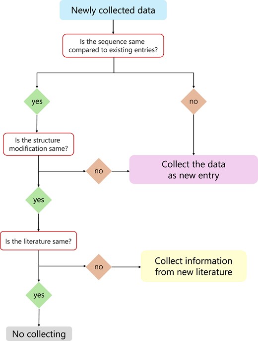 Data update flow chart.