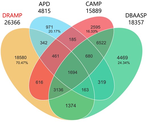 Venn diagram representing the numbers of overlapping and non-overlapping sequences from APD (https://wangapd3.com/main.php), DBAASP (https://dbaasp.org/home), and DRAMP (data as of 1st June 2024). The numbers of nonoverlapping sequences in all four databases were calculated as percentages in corresponding areas. In the statistical process, we excluded redundant sequences or predicted AMPs. Moreover, all peptides in the database with the same sequence but with different structural modifications are considered as one sequence.