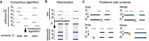 Overview of the concept of a universe. (A) A consensus algorithm takes a region set collection $\mathbb {R} = [\mathcal {R}_1, \mathcal {R}_2, ...]$ and builds a consensus representation called universe $\mathcal {U}$. (B) We ‘tokenize’ raw regions into universe $\mathcal {U}$ by redefining them as universe regions, creating a more uniform collection. (C) Universes may poorly represent region sets by shifting, merging, dropping or adding extraneous regions.