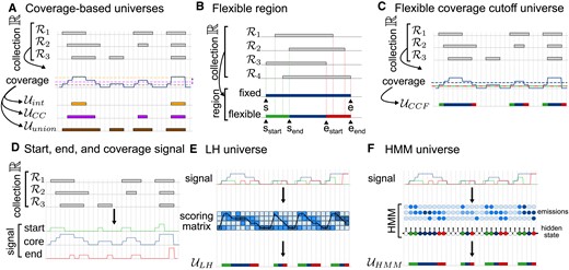 Different approaches to building universes. (A) Coverage-based universes are derived from the genome coverage of a collection of region sets. Examples include intersection $\mathcal {U}_{int}$, coverage cutoff $\mathcal {U}_{CC}$, and union universe $\mathcal {U}_{union}$. (B) A flexible region in contrast to fixed region can represent boundaries of many variable regions. (C) The flexible coverage cutoff (CCF) universe is based on coverage of the genome by a collection. It uses two cutoff values: the lower defines flexible boundaries and the upper defines the region core. (D) A collection of genomic region sets is aggregated, and region starts, core (overlap), and ends are counted, creating signal tracks. (E) Maximum likelihood universe is derived from three signal tracks. Using a likelihood model, we build a scoring matrix that assesses the probability of each position being a given part of a flexible region. Next, we find the most likely path, which represents the maximum likelihood universe. (F) The HMM universe treats signal tracks representing genome coverage by different parts of a region as emissions of hidden states that correspond to different parts of flexible regions.