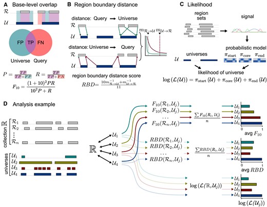 Different approaches to assess how well the universe represents the data. (A) The base-level overlap measure considers the universe as a prediction of a region set and based on that it calculates number of false positives (FP), true positives (TP), and false negatives (FN), and from that derives recall (R) and precision (P), which are combined into the F10-score. (B) The region boundary distance (RBD) score assesses how well a universe represents start and end positions, by calculating distance from region set to universe, and from universe to region set; those two metrics are combined into a region boundary score by calculating their reciprocal, weighted harmonic mean. (C) Likelihood assessment uses a likelihood model based on signal tracks representing genome coverage by different parts of a region to calculate universe likelihood as a combination of likelihoods of all three signals tracks. D) A complete analysis example comparing a collection of region sets against 4 proposed universes: $\mathcal {U}_1$ a precise universe, $\mathcal {U}_2$ a sensitive universe, $\mathcal {U}_3$ a fragmented universe, and $\mathcal {U}_4$ well-fit universe. For each universe, all 3 metrics are calculated. The F10-score and RBD score assess individual region sets. The final score for a collection is their average. In contrast, the likelihood is calculated directly for the whole collection.