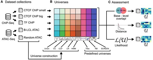 Overview of evaluation approach. (A) Five collections representing different biological problems used for assessment. (B) For each collection, we compared it to five data-driven universes and three predefined universes. The data-driven universes are tailored to the input collection, but the predefined universes do not vary by collection. (C) We assessed the fit of each universe to each collection using our three assessment methods.