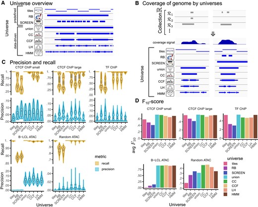 Universes overview and results of base-level overlap score. (A) Example of universes assessed for the CTCF ChIP large collection, including the 3 constant external universes, and 5 data-driven universes built from the input collection. (B) Different universes represent genome coverage by the collection to a different extent, example from the Random ATAC collection. Collection $\mathbb {R}$ consists of many different files, which are represented by the core signal track. Regions in $\mathcal {R}_1, \mathcal {R}_2, \mathcal {R}_3$ are best represented by CC, CCF and LH universes in terms of overlap. (C) Precision and recall distribution for each collection and universes assessment. (D) Average F10-score for each collection and universes assessment.