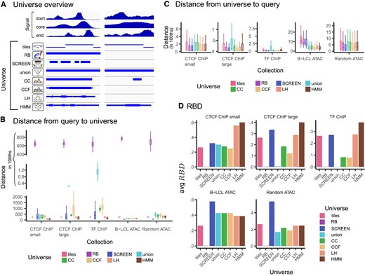 Results of region boundary distance score. (A) Different universes represent region boundaries to a different extent. Three signal tracks provide summarized description of the whole collection. Both LH and HMM universe are most sensitive to region boundaries. (B) Distribution of median distances from query to universe. (C) Distribution of median of distance from universe to query. (D) Average RBD score for each collection and universe comparison.