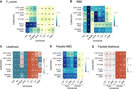 Results of universe comparison using different scores. (A) Row normalized F10-score of each universe given collection. (B) Row normalized RBD score of each universe given collection. (C) Row normalized likelihood of each universe given collection. (D) Row normalized flexible version of RBD score of each universe given collection. (E) Row normalized flexible version of likelihood of each universe given collection.