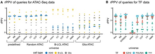 Results of downstream enrichment analysis depends on universe. (A) R-precision (rPPV) of query files depending on universe. (B) Median of different universe, depending on the collection used for their construction.