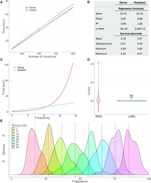 Reboot is computationally efficient, working well in laptops and servers. (A) Evaluation of total execution time for a complete run of Reboot in a server and a laptop according to the number of iterations. Number of iterations varied from 100 to 1000 in steps of 100, keeping group size 20 for 145 patients and 50 randomly chosen genes. Survival was performed in multivariate mode. (B) Table with extracted parameters obtained in (A). (C) Time assay comparing the impact of group size and the number of iterations on execution time. Group size and the number of iterations varied from 3 to 243 in powers of 3 and from 2 to 32 in powers of 2, respectively, in both curves. Legend attribution corresponds to the variable that changed in powers of 3. (D) Coefficient distribution profile obtained from LASSO and Ridge algorithms. (E) Frequency distribution of attribute selection performed with group size variation. Theoretical average is shown in dashed lines.