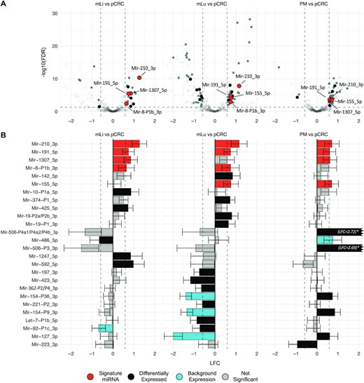 Differential expression analysis identifies miRNAs associated with metastatic colorectal cancer. (A) Volcano plots showing differentially expressed miRNAs in mLi, mLu and PM compared to pCRC. The horizontal axis shows LFC relative to pCRC, while the vertical axis shows -log10 FDR. The identified miRNAs were differentially expressed between pCRC and mCRC, with expression levels >100 RPM in one of the tissues, and results were corrected for tumor adjacent background expression. (B) Bar plots of LFC of differentially expressed miRNAs in pCRC compared to the individual metastatic sites. Log2 fold change (LFC); false discovery rate (FDR); reads per million (RPM); primary colorectal cancer (pCRC); normal colorectal tissue (nCR); CRC liver metastasis (mLi); normal adjacent liver tissue (nLi); CRC lung metastasis (mLu); normal adjacent lung tissue (nLu); CRC peritoneal metastasis (PM).