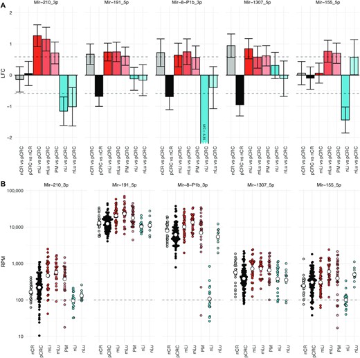 Differential expression analysis identifies five miRNAs up-regulated at multiple metastatic sites. (A) Bar plots showing LFC of the five miRNAs that were differentially expressed between pCRC and at least two mCRC sites. Mir-210_3p and Mir-191_5p were up-regulated at all three metastatic sites, while, Mir-8-P1b_3p was up-regulated in mLi and mLu, Mir-1307_5p in mLi and PM, and Mir-155 in mLu and PM, after correcting for multiple hypothesis testing. Error bars represent 95% confidence intervals from DESeq2 estimated SE of the LFC. (B) Scatter plots of Log10 RPM in each tissue. Log2 fold change (LFC); reads per million (RPM); standard error (SE) primary colorectal cancer (pCRC); normal colorectal tissue (nCR); CRC liver metastasis (mLi); normal adjacent liver tissue (nLi); CRC lung metastasis (mLu); normal adjacent lung tissue (nLu); CRC peritoneal metastasis (PM).