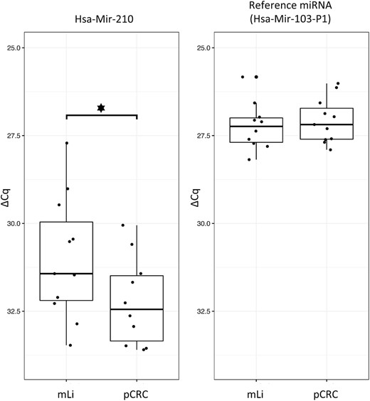 qPCR of Mir-210 in mLi versus pCRC. Mir-103-P1 was used as reference miRNA. ΔCq values are plotted on the y-axis; these are the Cq values from Mir-210 normalized to the reference gene Mir-103-P1. CRC liver metastasis (mLi); primary colorectal cancer (pCRC).