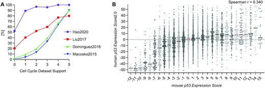 (A) Four new datasets on cell cycle-dependent gene expression have been added (63–66). Following our previous quality control (6), we tested whether the datasets were more likely to identify a gene as cell cycle gene when more datasets from TargetGeneReg v1.0 (X-axis) agreed on its cell cycle gene status. (B) The mouse p53 Expression Score (9) compared to the human p53 Expression Score v2.0 for 14 712 one-to-one orthologs with both scores. Genes are displayed by individual points. The median is indicated by a black line or a red line to highlight ‘0’.