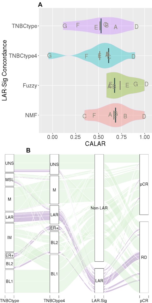 LAR-Sig concordance in LAR identification. (A) The distributions of kappa statistics observed between LAR-Sig and four clustering approaches (TNBCtype, TNBCtype-4, NMF, and fuzzy clustering), for the seven NAC datasets. Median kappas is provided as the darker and longer line, with mean kappa statistic provided with a shorter and lighter line. Concordance was observed to be lowest among comparisons to the refined TNBCtype-4 and also observed between the other clustering methods and TNBCtype-4, suggesting overfitting occurred in the initial efforts. (B) Alluvial diagram depicting the classification agreement among the original TNBCtype, the refined TNBCtype-4, LAR-Sig and pathological complete response to NAC intervention. We observed a high degree of LAR samples failing to achieve pCR, which was evaluated further.
