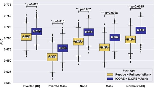 Performance evaluation of different positional weight schemes for the CEDAR data. For each of the weighting schemes, the %Rank and amino acid composition were derived from either the full length peptide or the ICORE, resulting in vectors of 21 features used in Random Forest models for cross-validation. Number labels indicate median values. Boxplot lines indicate 25, 50 and 75% quartiles respectively, whiskers indicate the 1.5 interquartile range for 10 000 rounds of bootstrapped cross-validation AUCS. Sig levels: * = 0.05, ** = 0.01, *** = 0.001, **** = 0.0001.