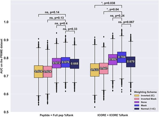 Performance evaluation of different positional weight schemes for the PRIME dataset. Each model was trained on the CEDAR dataset using either of the input and weighting methods as described above and evaluated on the PRIME dataset. Boxplot lines indicate 25, 50 and 75% quartiles respectively, whiskers indicate the 1.5 interquartile range for 10 000 rounds of bootstrapped cross-validation AUCS. Sig levels: * = 0.05, ** = 0.01, *** = 0.001, **** = 0.0001
