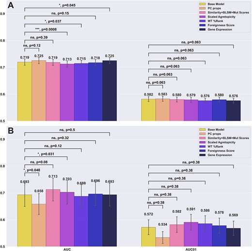 Performance Comparison of models integrating different additional features. Panel A reports the cross-validation performance on the CEDAR dataset. Panel B reports the external test performance on the PRIME dataset. Each bar indicates the addition of a given feature on top of the base 21 features (amino acid frequency + MUT %Rank) Each bracket indicates a bootstrapping t-test between the base model and an additional feature, where the null hypothesis is where the added feature does not improve performance compared to the base model.