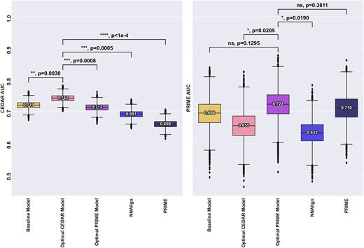 Comparison of the baseline model, optimal models for each dataset as well as NNalign and the PRIME-2.0 method for comparison. All models except PRIME were trained on the CEDAR dataset. Left panel indicates performance for models evaluated on CEDAR, right panel indicates performance for models evaluated on PRIME. Number labels indicate median value. Boxplot lines indicate 25, 50 and 75% quartiles respectively, whiskers indicate the 1.5 interquartile range for 10000 rounds of bootstrapped cross-validation AUCS. Black bars and P-values annotations compare the performance of an optimal model to all other models. Blue bars and p-values annotation compare the performance of the consensus model to other models. Sig levels: * = 0.05, ** = 0.01, *** = 0.001, **** = 0.0001