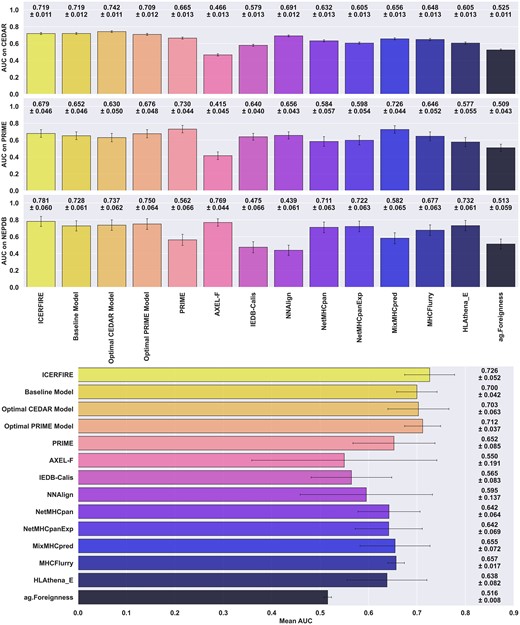 Benchmark of our models and external methods on all three datasets (CEDAR, PRIME, NEPDB). Top panel shows the mean AUCs and standard deviation for 10000 rounds of bootstrapping. Bottom panel reports the mean AUC (n = 3) as well as standard deviation across the three datasets. For NetMHCpan, NetMHCpanExp, MixMHCpred, MHCflurry and HLAthena (w/ Expression), one minus the values of the EL ranks, presentation rank and MHC predicted %Rank were used as a score respectively.