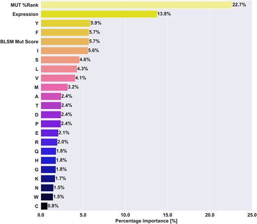Mean feature importances of the selected consensus model. The feature importances per fold were retrieved and the mean over all the models in the ensemble was calculated for each feature and reported. Feature importances for Random Forest models corresponds to how much a given feature contributes to decreasing the impurity when training and splitting decision trees.