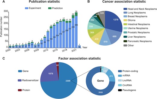 Summary of dbCRAF contents. (A) Statistics of publication information. (B) Statistics of association data with each cancer type. (C) Statistics of association data with each kind of factor.
