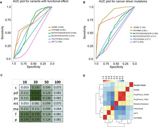 Accuracy evaluation and benchmarking of DOME with the tools in the segment. AUC plot with six different tools for (A) functional and (B) cancer driver missense mutations reported in the study by Bailey et al. (1). The AUCs of the individual methods are mentioned in the legends of the plot next to the tool names. Jaccard coefficient of the TCGA missense mutations (overlapping with the analogous positions), nominated as deleterious by DOME (d), SIFT (s), PolyPhen-2 HDIV (pd), PolyPhen-2 HVAR (pv), MutationTaster (mt), MutationAssessor (ma), FATHMM (f) and PROVEAN (p). Geom-mean indicates geometric mean of the Jaccard coefficient across all the tools. (C) Jaccard index between DOME output genes (ranked based on the number of unique TCGA mutations identified as potential drivers); top 10, 20, 50 and 100 gene lists across the tools are compared. (D) Pearson’s correlation between the raw prediction scores generated by different tools for individual somatic mutations.