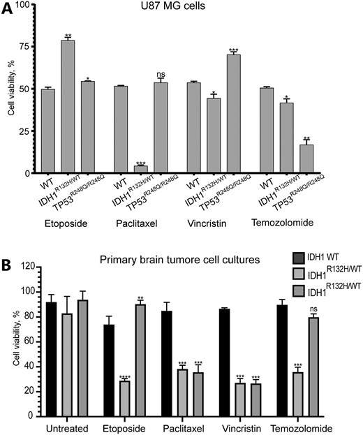 (A) Viability of drug-treated U87 MG cells carrying either IDHR132H/WT or TP53R248Q/R248Q or IDHWT (WT) or TP53WT (WT) genotype after drug treatment. (B) The survival rates of early-passage glioma cell cultures that propagated from primary cells derived from the patients with naturally occurred IDH1R132H/WT genotype upon treatment with etoposide, paclitaxel, vincristine, and temozolomide. The LC50 concentration of each drug used in the experiment is listed in Table 1. Error bars correspond to an SD of replicates. Statistical analysis was performed using Student’s t-test. Asterisks indicate a statistically significant difference (*P < .05; **P < .005; ***P < .001 relative to the control - U87 MGWT or IDH1WT.
