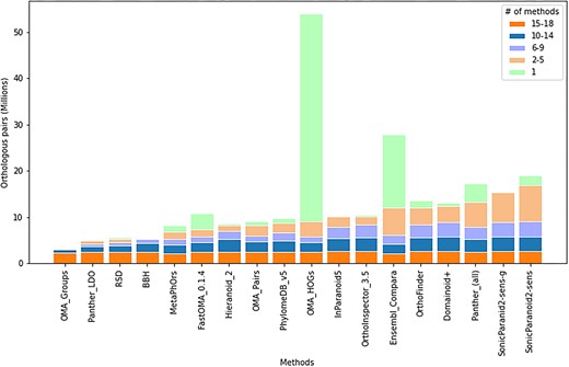 Orthologous pairs inferred by the 18 public methods in the benchmarking service. Subsections of the bars represent the number of methods that share the same pairs, including the method in question. Green parts of the bars are unique to the method. Methods are ranked by the number of pairs they share with at least one other method (non-green part of the stacked bars).