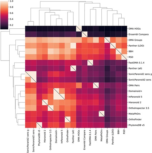 Pairwise representation of overlap between orthology inference methods included in the QfO Benchmarking service. The heatmap shows the proportion of the pairs inferred by methods on the right side that are found by methods on the bottom. The heatmap is hierarchically clustered on rows and columns by similarity with the corresponding trees shown.
