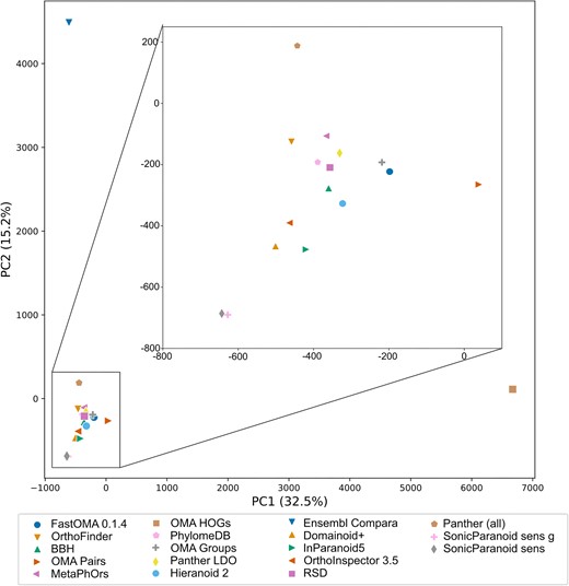 Relatedness of orthologous pair predictions between the orthology inference methods included in the QfO Benchmarking service by PCA. The inset shows an enlarged picture of the cluster that contains all methods except Ensembl Compara and OMA HOGs.