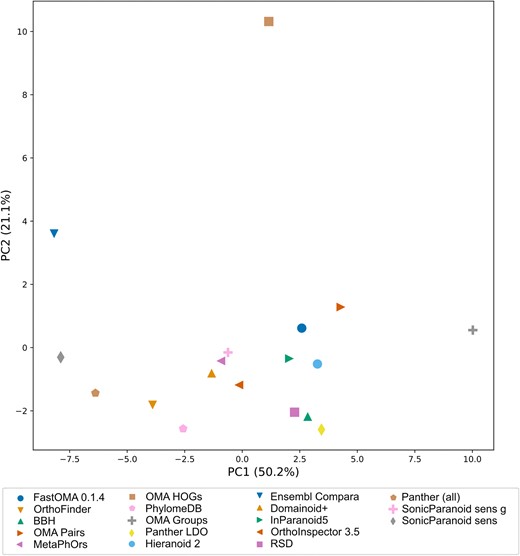 Relatedness of benchmark performance between the orthology inference methods included in the QfO Benchmarking service by PCA.