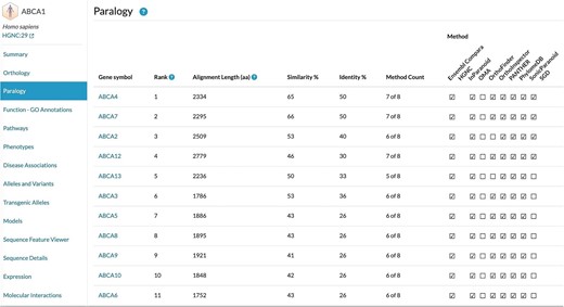 Paralogs of human protein ABCA1, as shown on the Alliance of Genome Resources website. Paralogs are ordered by protein sequence similarity (including pairwise alignment length and % amino acid similarity) as well as agreement across different QfO member resources. The URL for this specific table is https://www.alliancegenome.org/gene/HGNC:29#paralogy.