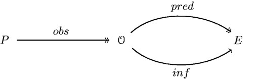 Two maps are necessary for a full experimental setup, one that describes a theory’s predictions about experience (pred), another that describes the experimenter’s inference about it (inf). Both map from a dataset o∈O collected in an experimental trail to some subset of experiences described by the model, E.