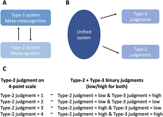 Separate systems vs. a unified system for Type-2 and Type-3 judgments.