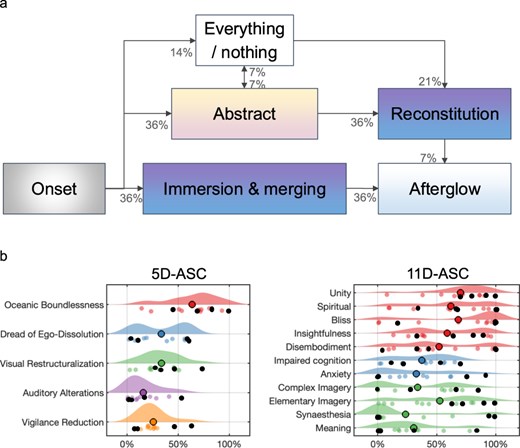 Characterisation of the 5-MeO-DMT experience. (a) Analysis of interviews following 5-MeO-DMT resulted in six categories of experience. Arrows and percentages describe the temporal progression between categories and their frequency of occurrence (initial transitions do not add to 100% because progressions were not identified for all participants). (b) Results from self-reported retrospective ASC questionnaire showing scores for the 5 (left) and 11 (right) dimensions (colours in the 11 dimensions are matched to their grouping in the 5 dimensions). These subscales revealed high variability in a wide range of phenomenological features, including for participants experiencing the ‘everything/nothing’ stage (shown as black dots), which are distributed in a wide range of scores (with the exception of the ‘Unity’ dimension), reflecting the inherent limitations of static, self-reported measures (Large coloured dots represent the mean).