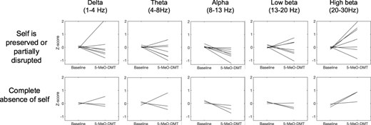Relationship between self-disruption and EEG spectra. Qualitative inspection of EEG spectra of participants reporting a complete absence of the self (for which the ‘abstract’ or everything/nothing’ stages were identified) did not show any overt differences compared to participants who reported some preservation of the self.