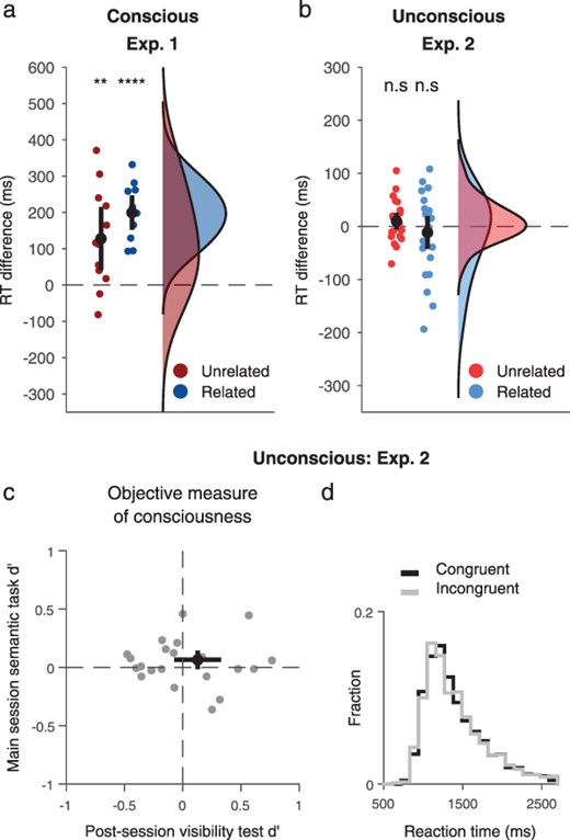 Results of Experiments 1–2. (a) Results of Experiment 1, probing conscious processing. Mean priming effect, calculated by subtracting reaction times (RTs) in congruent trials from incongruent trials. Data are plotted separately for Related targets (dark red) and Unrelated targets (dark blue). Dots correspond to individual participants (n = 12), with black dots and lines showing the population means and CIs. (b) Results of Experiment 2, testing unconscious processing (n = 25 participants). Here, lighter colors denote unconscious processing (as opposed to conscious processing presented in panel A). (c–d) Control analyses for Experiment 2. (c) Objective measure of consciousness. Individual participant dʹ values for the main session semantic task (Y-axis) vs. the post-session visibility test (X-axis). Black dots and lines correspond to the population means and CIs. (d) Distribution of reaction times (ms) for congruent trials (black) and incongruent trials (gray).
