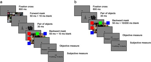 Trial procedures of Experiments 3–5. (a) Trial procedure for Experiment 3. (b) Trial procedure for Experiments 4–5. Akin to Experiments 1–2, the only difference between the unconscious (Experiment 4) and the conscious (Experiment 5) conditions was the duration of the first blank after the target, which was 200 ms for the conscious condition or 10 ms for the unconscious one.