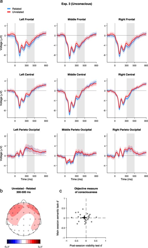 Results of Experiment 3. (a) Averaged waveforms from Experiment 3, locked to stimulus onset, for each condition and electrode group. Blue: Related pairs; Red: Unrelated pairs. The shaded area denotes the adjusted within-participant confidence intervals (Cousineau 2005, Morey 2008). Gray patches correspond to the analyzed N400 time window. (b) Topographic map of the difference wave (Unrelated–Related) at the N400 time window. (c) Objective measure of consciousness. Individual participant dʹ values (n = 24) for the main session semantic task (Y-axis) vs. the post-session visibility test (X-axis). Black dots and lines correspond to the population means and CIs.