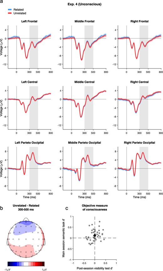 Results of Experiment 4. (a) Averaged waveforms from Experiment 4, locked to stimulus onset, for each condition and electrode group. The same conventions as in Fig. 4 are used here. (b) Topographic map of the effect of Relatedness (Unrelated–Related) at the N400 time window. (c) Objective measure of consciousness. Individual participant dʹ values (n = 45) for the main session semantic task (Y-axis) vs. the post-session visibility test (X-axis).