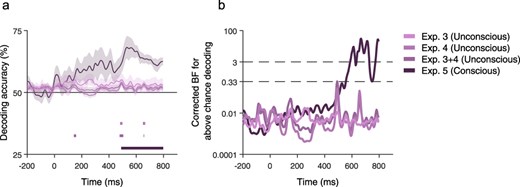 Decoding of Relatedness in Conscious vs. Unconscious conditions. (a) Decoder accuracy across time for the three EEG experiments (mean ± SEM). Light purple: Unconscious (Exp. 3); Medium purple: Unconscious (Exp. 4); Medium-dark purple: Unconscious (Exp. 3 + 4); Dark purple: Conscious (Exp. 5). For binary classification, the chance level is 50%. Horizontal lines denote time points with significant above chance decoding (P < .05, FDR corrected). (b) Corrected BF (in log scale) for decoding across time. In agreement with the frequentist analysis, decoding was above the BF = 3 threshold (top dashed line) for the conscious condition (Experiment 5) and below the BF = 0.33 (bottom dashed line) threshold for the unconscious conditions (Experiments 3–4). The frequentist and Bayesian analyses agree also when combining the two unconscious conditions together (Exp. 3 + 4).