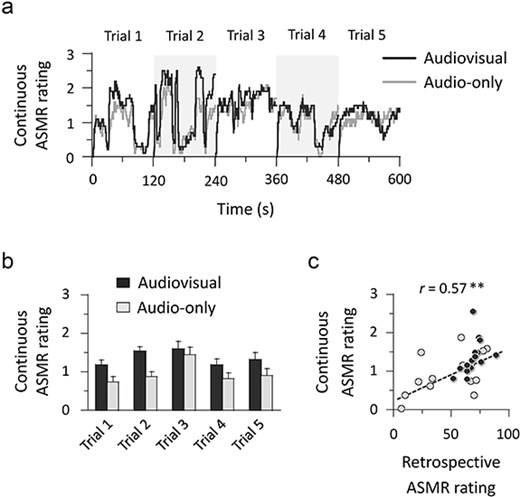 Results of Experiment 1 (N = 30). (a) Time-series data of continuous (real-time) ASMR intensity ratings averaged over participants under audiovisual and audio-only conditions (n = 15 for each). (b) Mean ASMR intensity ratings for each 2 min trial. Intensities for all trials were greater in audiovisual conditions than in audio-only conditions. Error bars indicate standard errors of means. (c) Scatterplots for the relationship between continuous and retrospective ASMR ratings. Dashed lines represent linear regression. **p < 0.01.